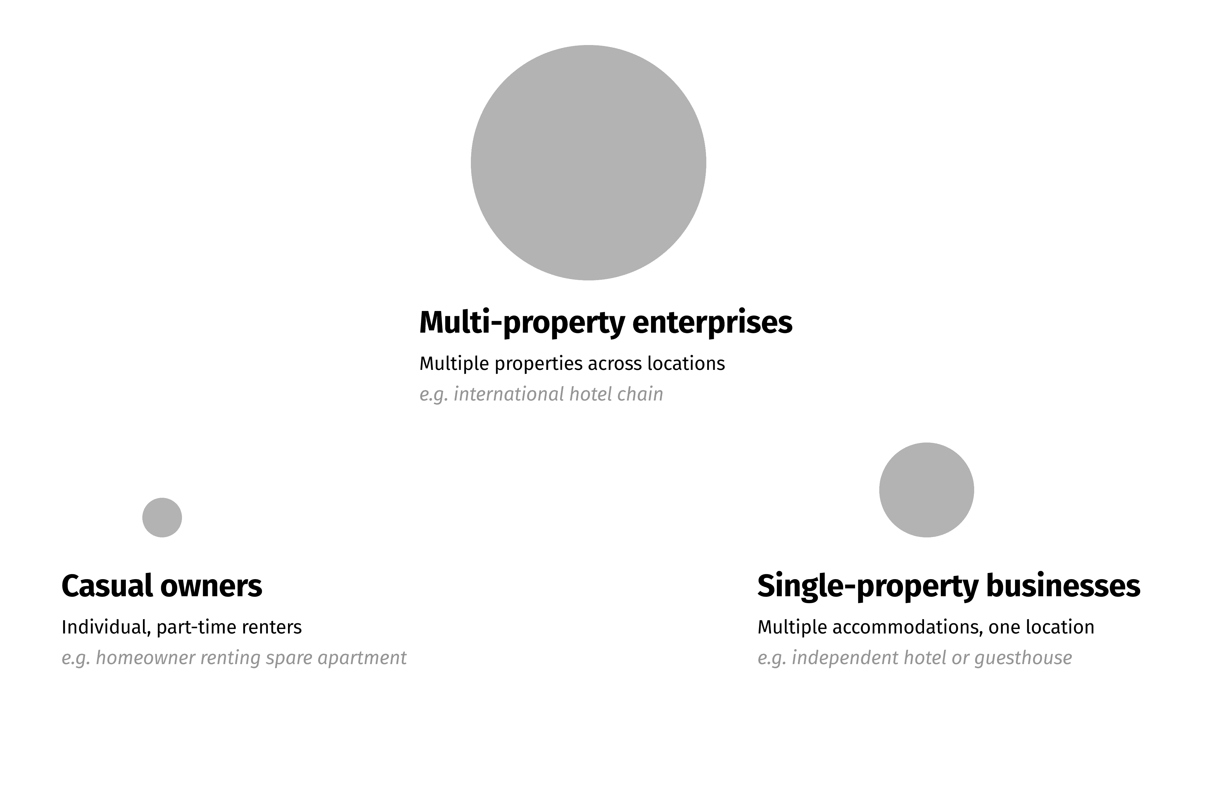 Property owner types